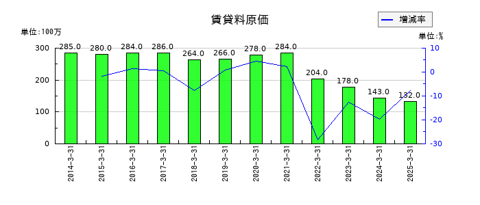 ミツバの賃貸料原価の推移
