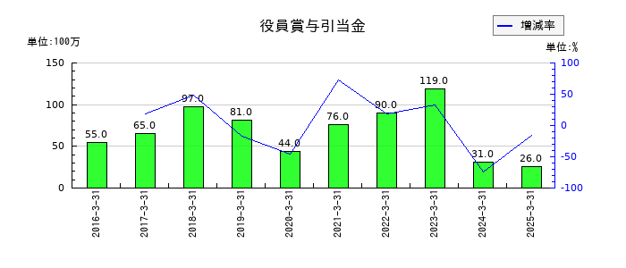 ミツバの役員賞与引当金の推移