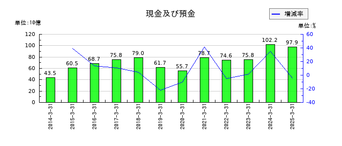 ミツバの現金及び預金の推移