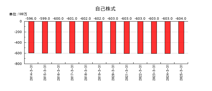 ミツバの自己株式の推移