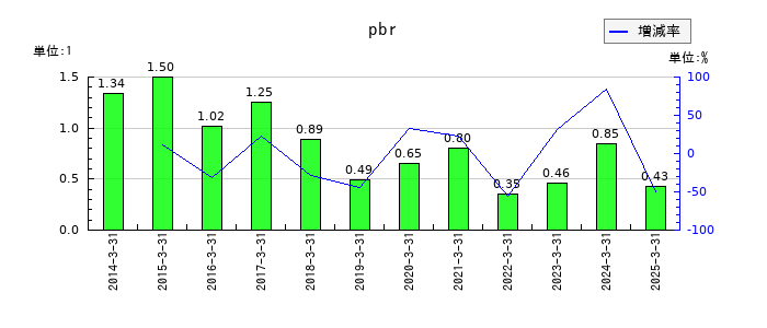 ミツバのpbrの推移