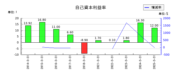 ミツバの自己資本利益率の推移