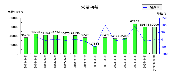 豊田合成の通期の営業利益推移