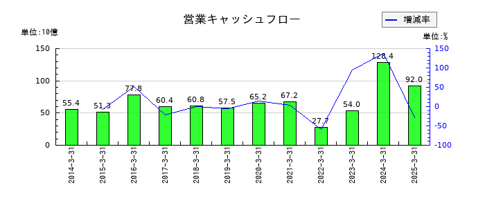 豊田合成の営業キャッシュフロー推移