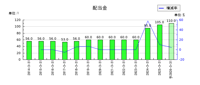 豊田合成の年間配当金推移