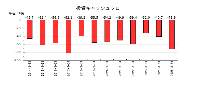 豊田合成の投資キャッシュフロー推移