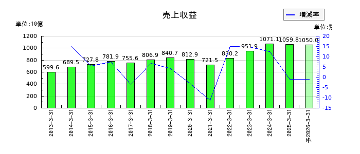 豊田合成の通期の売上高推移