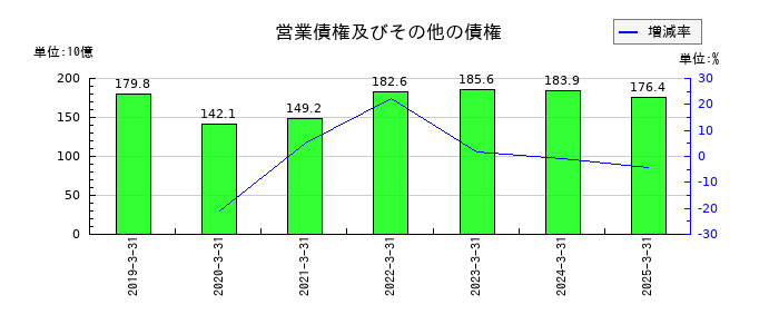 豊田合成の営業債権及びその他の債権の推移