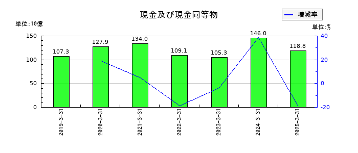 豊田合成の現金及び現金同等物の推移