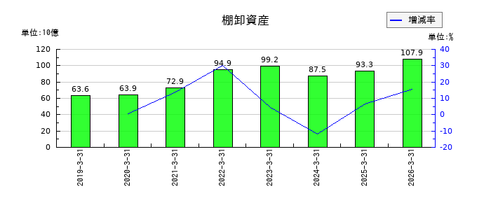 豊田合成の棚卸資産の推移