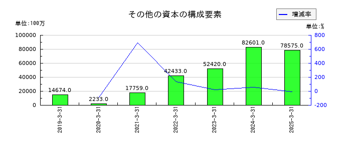豊田合成のその他の資本の構成要素の推移
