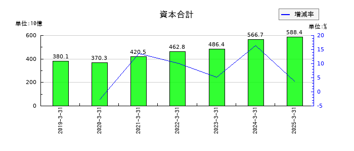 豊田合成の資本合計の推移