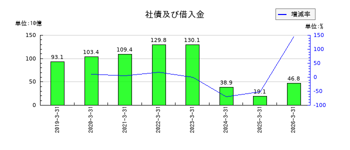 豊田合成の社債及び借入金の推移