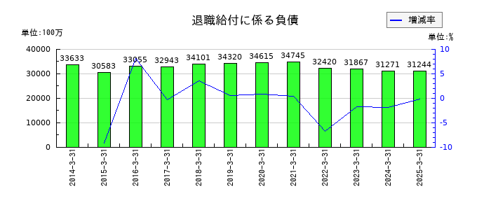 豊田合成の退職給付に係る負債の推移