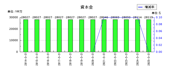 豊田合成の資本金の推移
