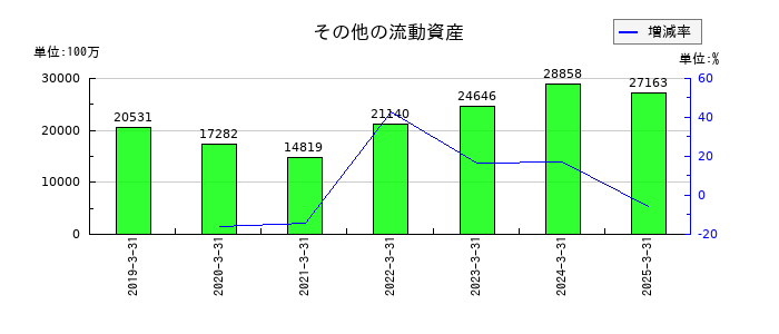 豊田合成のその他の流動資産の推移