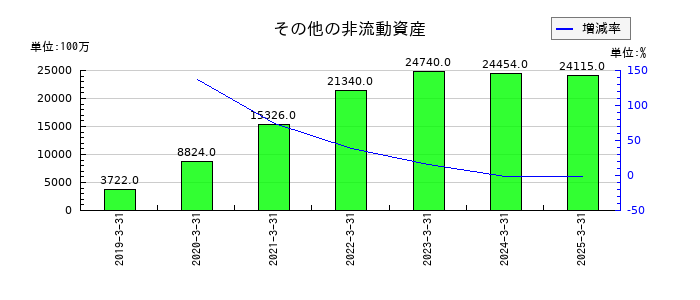豊田合成のその他の非流動資産の推移
