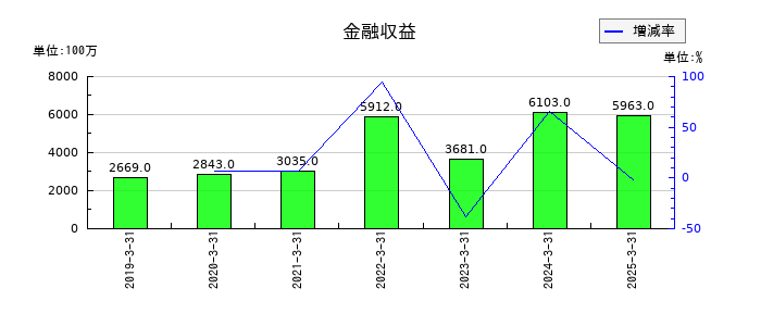 豊田合成の金融収益の推移