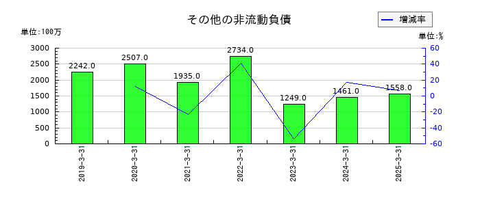 豊田合成のその他の非流動負債の推移