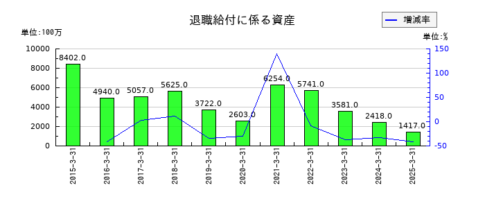 豊田合成の退職給付に係る資産の推移