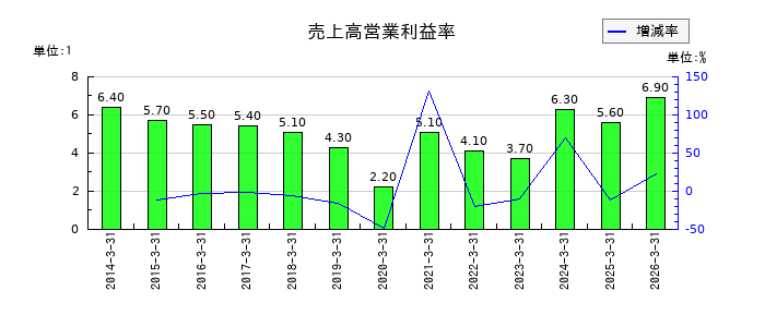 豊田合成の売上高営業利益率の推移