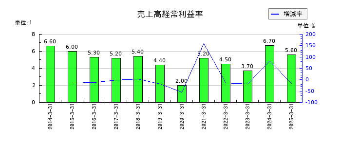 豊田合成の売上高経常利益率の推移