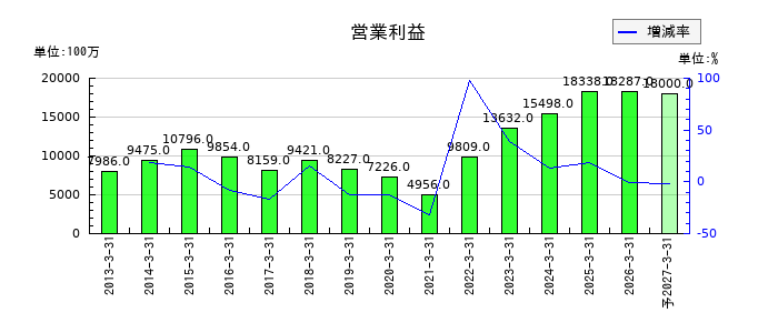 愛三工業の通期の営業利益推移