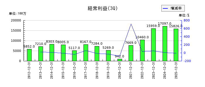 愛三工業の第3四半期の経常利益推移