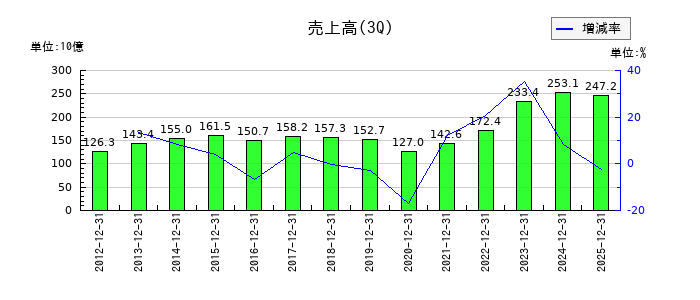 愛三工業の第3四半期の売上高推移