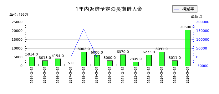 愛三工業の1年内返済予定の長期借入金の推移