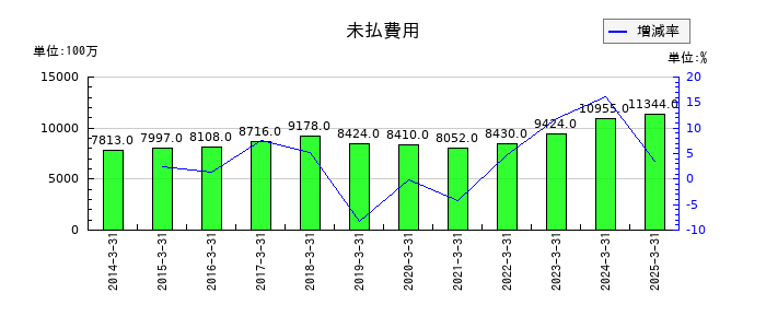 愛三工業の未払費用の推移