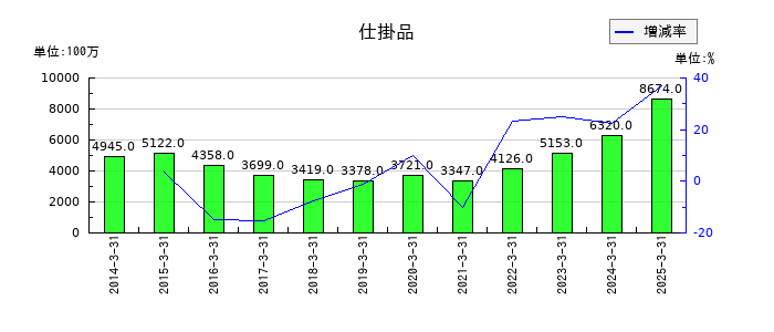 愛三工業の仕掛品の推移