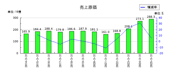 愛三工業の売上原価の推移