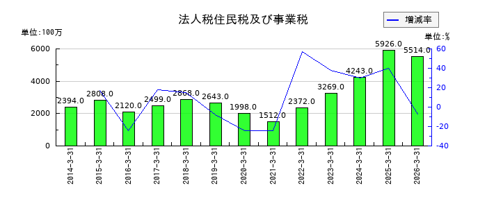 愛三工業の法人税等合計の推移