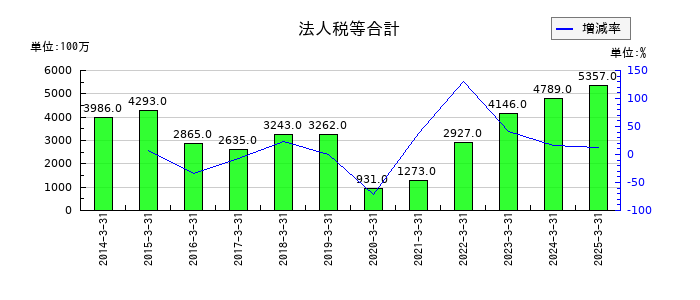 愛三工業の法人税等合計の推移