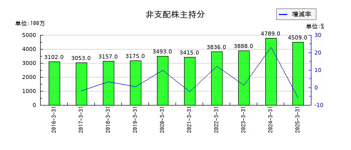 愛三工業の電子記録債権の推移
