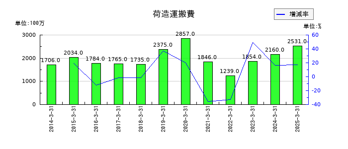 愛三工業の荷造運搬費の推移