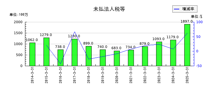 愛三工業の未払法人税等の推移