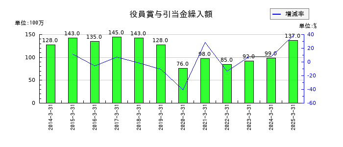 愛三工業の役員賞与引当金繰入額の推移