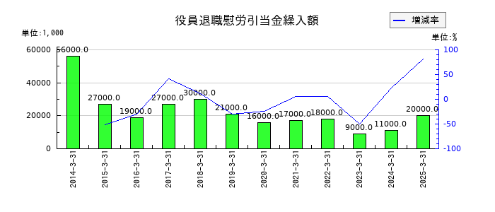 愛三工業の役員退職慰労引当金繰入額の推移