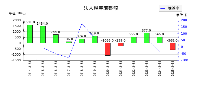 愛三工業の法人税等調整額の推移