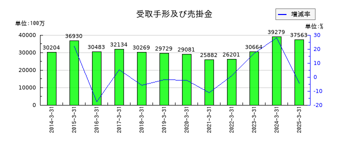 愛三工業の受取手形及び売掛金の推移