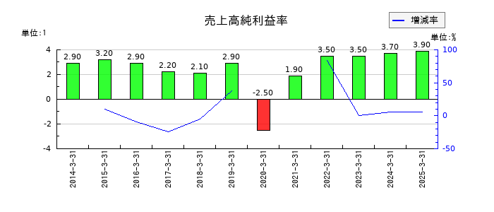 愛三工業の売上高純利益率の推移