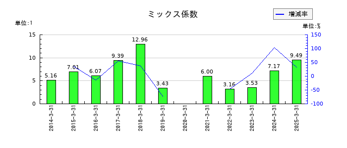 愛三工業のミックス係数の推移