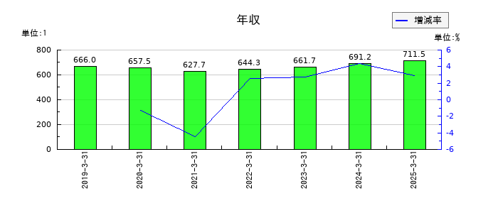 愛三工業の年収の推移