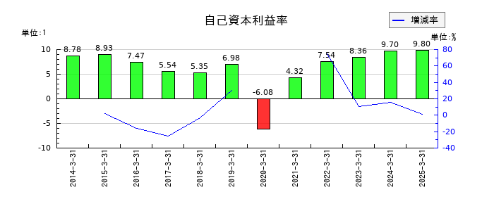 愛三工業の自己資本利益率の推移
