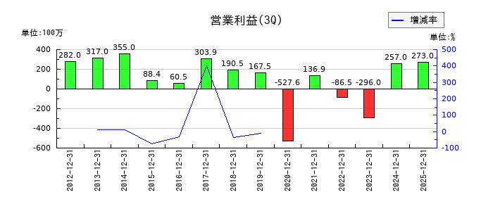 盟和産業の第3四半期の営業利益推移