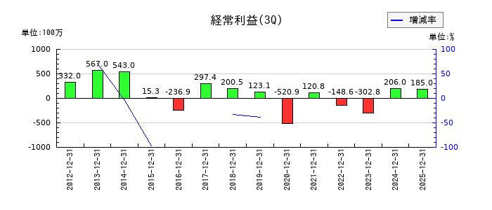 盟和産業の第3四半期の経常利益推移