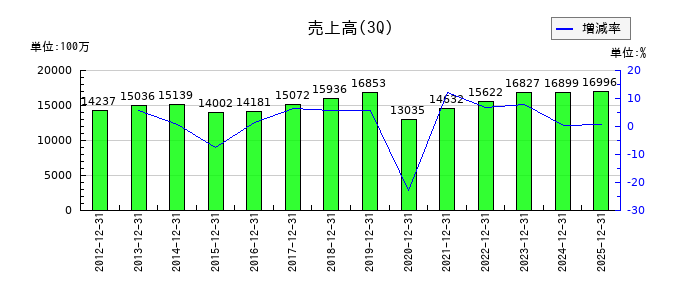 盟和産業の第3四半期の売上高推移