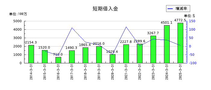 盟和産業の短期借入金の推移